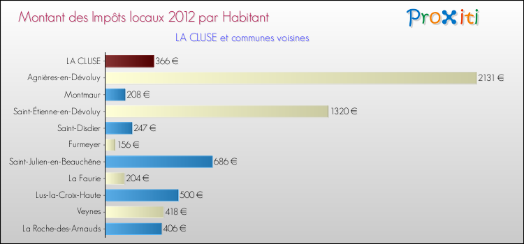 Montant des impôts locaux par Habitant pour LA CLUSE et les communes proches Comparaison des impôts locaux par habitant pour LA CLUSE et les communes voisines