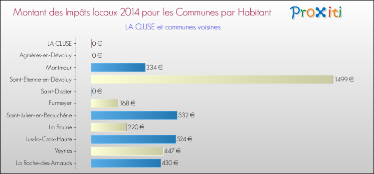 Montant des impôts locaux par Habitant pour LA CLUSE et les communes proches en 2014 Comparaison des impôts locaux par habitant pour LA CLUSE et les communes voisines en 2014