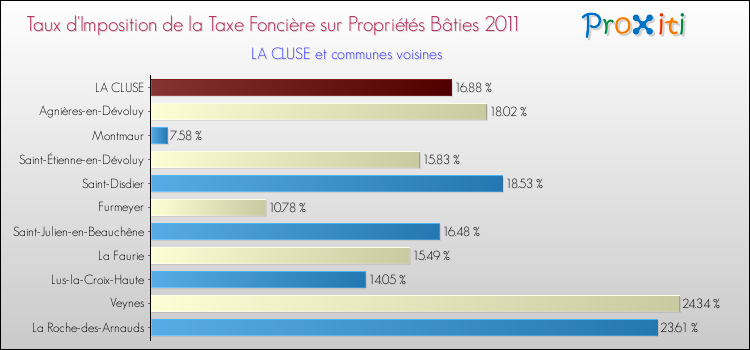 Taux d'imposition de la taxe foncière sur le bati 2011 pour LA CLUSE et les communes proches Comparaison des taux d'imposition de la taxe foncière sur le bati 2011 pour LA CLUSE et les communes voisines