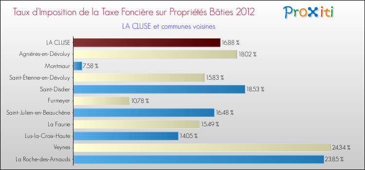 Taux d'imposition de la taxe foncière sur le bati 2012 pour LA CLUSE et les communes proches Comparaison des taux d'imposition de la taxe foncière sur le bati 2012 pour LA CLUSE et les communes voisines