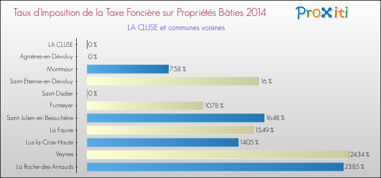 Taux d'imposition de la taxe foncière sur le bati 2014 pour LA CLUSE et les communes proches Comparaison des taux d'imposition de la taxe foncière sur le bati 2014 pour LA CLUSE et les communes voisines