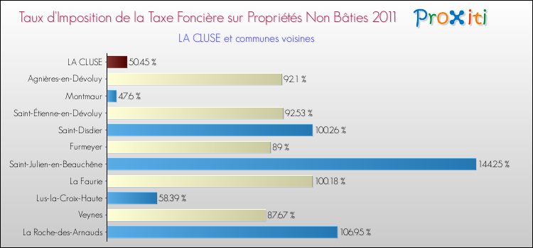 Taux d'imposition de la taxe foncière sur les immeubles et terrains non batis 2011 pour LA CLUSE et les communes proches Comparaison des taux d'imposition de la taxe foncière sur les immeubles et terrains non batis 2011 pour LA CLUSE et les communes voisines