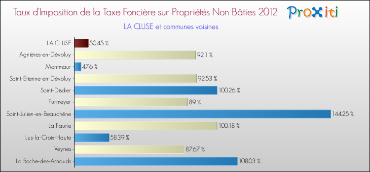 Taux d'imposition de la taxe foncière sur les immeubles et terrains non batis 2012 pour LA CLUSE et les communes proches Comparaison des taux d'imposition de la taxe foncière sur les immeubles et terrains non batis 2012 pour LA CLUSE et les communes voisines