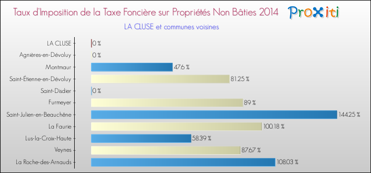 Taux d'imposition de la taxe foncière sur les immeubles et terrains non batis 2014 pour LA CLUSE et les communes proches Comparaison des taux d'imposition de la taxe foncière sur les immeubles et terrains non batis 2014 pour LA CLUSE et les communes voisines