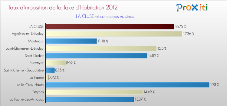 Taux d'imposition de la taxe d'habitation 2012 pour LA CLUSE et les communes proches Comparaison des taux d'imposition de la taxe d'habitation 2012 pour LA CLUSE et les communes voisines