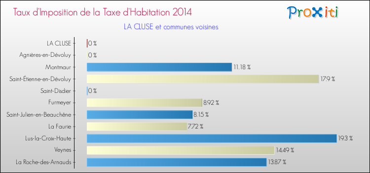 Taux d'imposition de la taxe d'habitation 2014 pour LA CLUSE et les communes proches Comparaison des taux d'imposition de la taxe d'habitation 2014 pour LA CLUSE et les communes voisines
