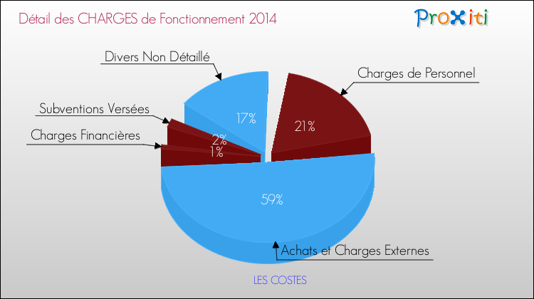 Décomposition des Charges de Fonctionnement 2014 de la commune de LES COSTES Charges de Fonctionnement 2014 pour la commune de LES COSTES