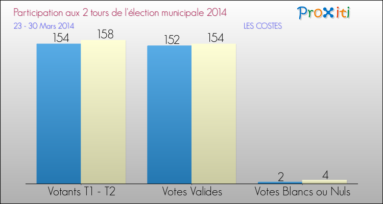 Participation comparée des 2 tours des Elections Municipales 2014 de la commune de LES COSTES Elections Municipales 2014 - Participation comparée des 2 tours pour la commune de LES COSTES