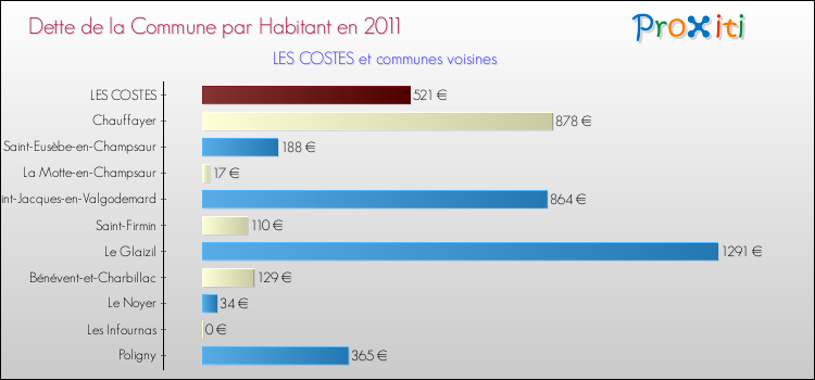 Dette par habitant de la commune en 2011 pour LES COSTES et les communes proches Comparaison de la dette par habitant de la commune en 2011 pour LES COSTES et les communes voisines