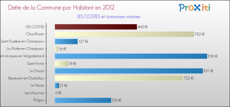 Dette par habitant de la commune en 2012 pour LES COSTES et les communes proches Comparaison de la dette par habitant de la commune en 2012 pour LES COSTES et les communes voisines