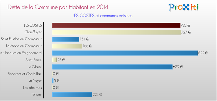 Dette par habitant de la commune en 2014 pour LES COSTES et les communes proches Comparaison de la dette par habitant de la commune en 2014 pour LES COSTES et les communes voisines