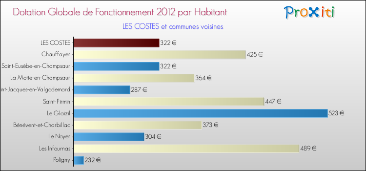 Montant des dotations globales de fonctionnement DGF par Habitant pour LES COSTES et les communes proches Comparaison des des dotations globales de fonctionnement DGF par habitant pour LES COSTES et les communes voisines