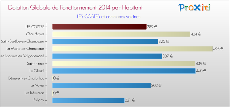 Montant des dotations globales de fonctionnement DGF par Habitant pour LES COSTES et les communes proches en 2014. Comparaison des des dotations globales de fonctionnement DGF par habitant pour LES COSTES et les communes voisines en 2014.