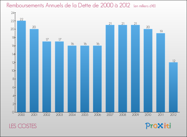 Evolution de l'annuité de la dette pour la commune de LES COSTES de 2000 à 2012 Annuités de la dette pour LES COSTES de 2000 à 2012