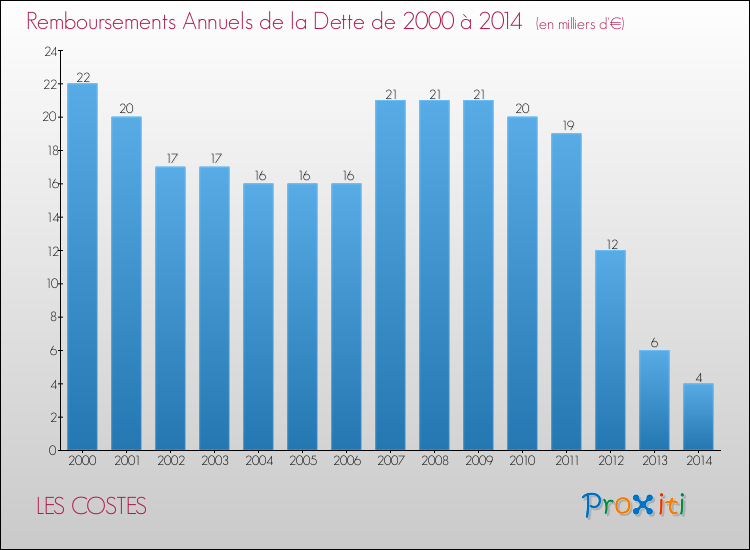 Evolution de l'annuité de la dette pour la commune de LES COSTES de 2000 à 2014 Annuités de la dette pour LES COSTES de 2000 à 2014