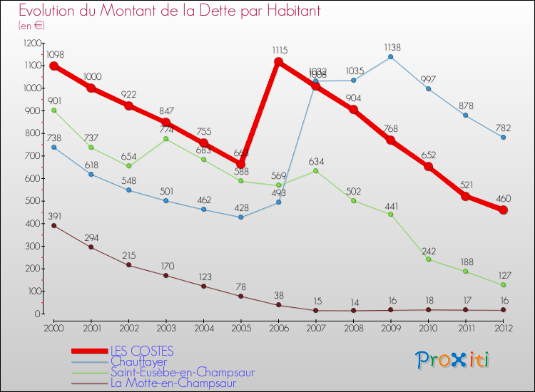 Evolution de la dette par habitant pour la commune de LES COSTES et les communes proches de 2000 à 2012 Comparaison de la dette par habitant pour LES COSTES et les communes voisines de 2000 à 2012