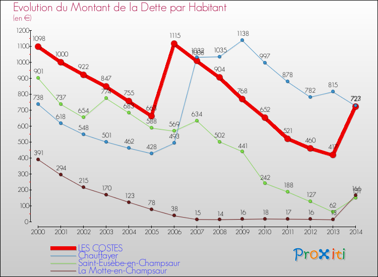 Evolution de la dette par habitant pour la commune de LES COSTES et les communes proches de 2000 à 2014 Comparaison de la dette par habitant pour LES COSTES et les communes voisines de 2000 à 2014