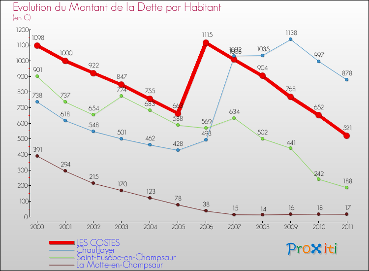 Evolution de la dette par habitant pour la commune de LES COSTES et les communes proches Comparaison de la dette par habitant pour LES COSTES et les communes voisines