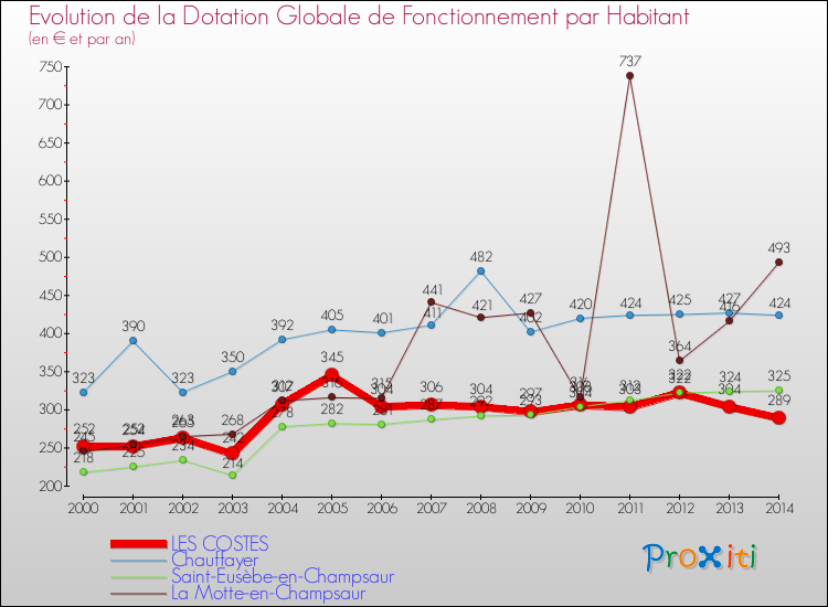 Evolution et montant de la dotation globale de fonctionnement par Habitant pour LES COSTES et les communes proches de 2000 à 2014. Comparaison des dotations globales de fonctionnement par habitant pour LES COSTES et les communes voisines de 2000 à 2014.