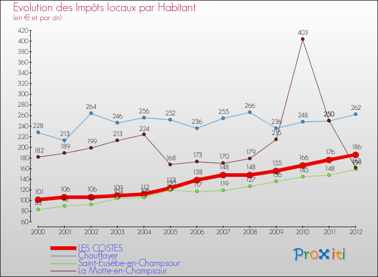 Evolution et montant des impôts locaux par Habitant pour LES COSTES et les communes proches Comparaison des impôts locaux par habitant pour LES COSTES et les communes voisines