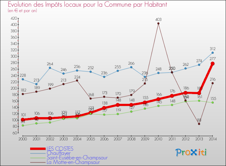 Evolution et montant des impôts locaux par Habitant pour LES COSTES et les communes proches de 2000 à 2014 Comparaison des impôts locaux par habitant pour LES COSTES et les communes voisines de 2000 à 2014