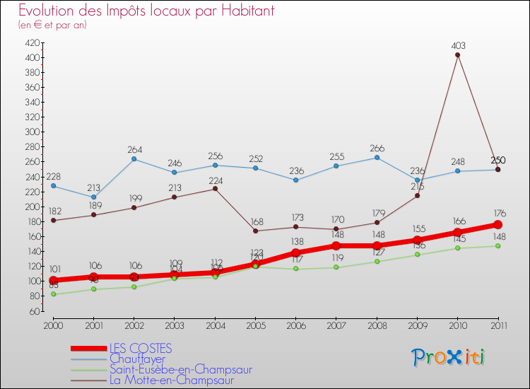 Evolution et montant des impôts locaux par Habitant pour LES COSTES et les communes proches Comparaison des impôts locaux par habitant pour LES COSTES et les communes voisines
