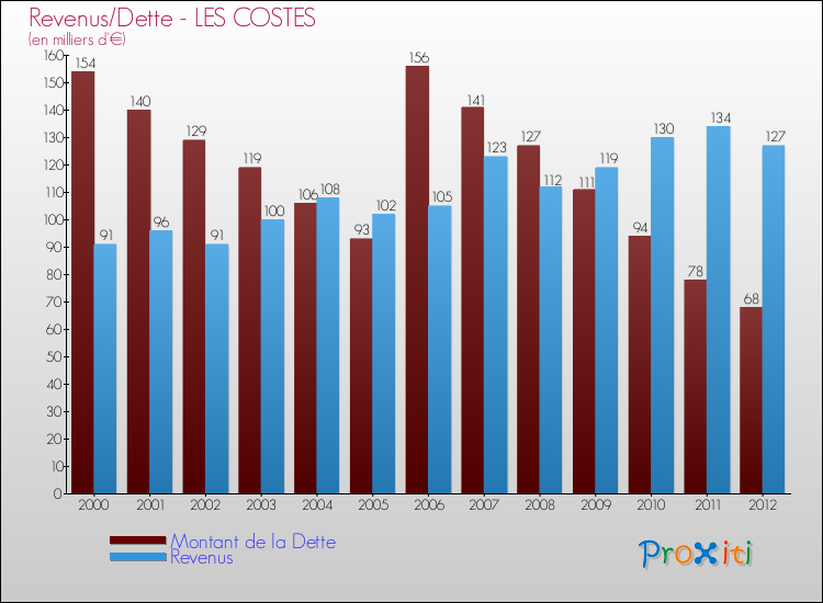 Evolution comparée de la dette et des revenus pour la commune de LES COSTES de 2000 à 2012 Comparaison de la dette et des revenus pour LES COSTES de 2000 à 2012