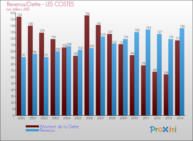 Evolution comparée de la dette et des revenus pour la commune de LES COSTES de 2000 à 2014 Comparaison de la dette et des revenus pour LES COSTES de 2000 à 2014