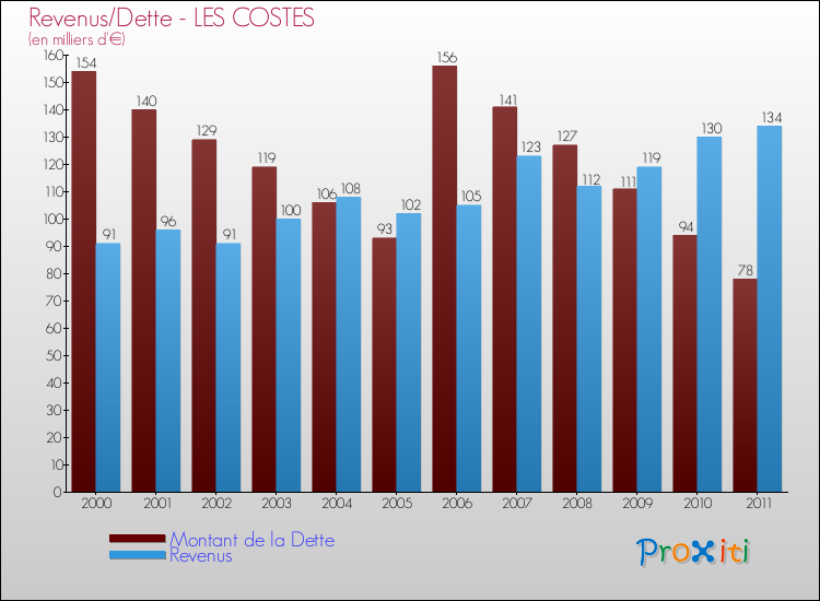 Evolution comparée de la dette et des revenus pour la commune de LES COSTES de 2000 à 2011 Comparaison de la dette et des revenus pour LES COSTES de 2000 à 2011