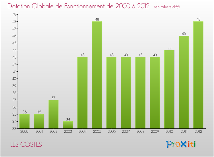 Evolution du montant de la Dotation Globale de Fonctionnement pour la commune de LES COSTES de 2000 à 2012 Evolution du montant de la Dotation Globale de Fonctionnement pour LES COSTES de 2000 à 2012