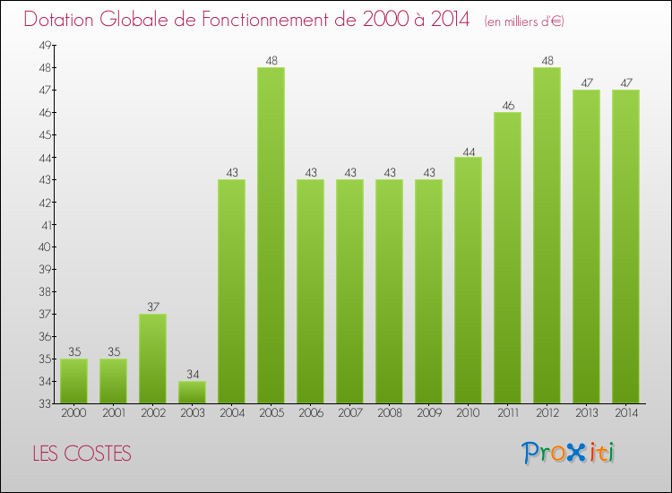 Evolution du montant de la Dotation Globale de Fonctionnement pour la commune de LES COSTES de 2000 à 2014 Evolution du montant de la Dotation Globale de Fonctionnement pour LES COSTES de 2000 à 2014