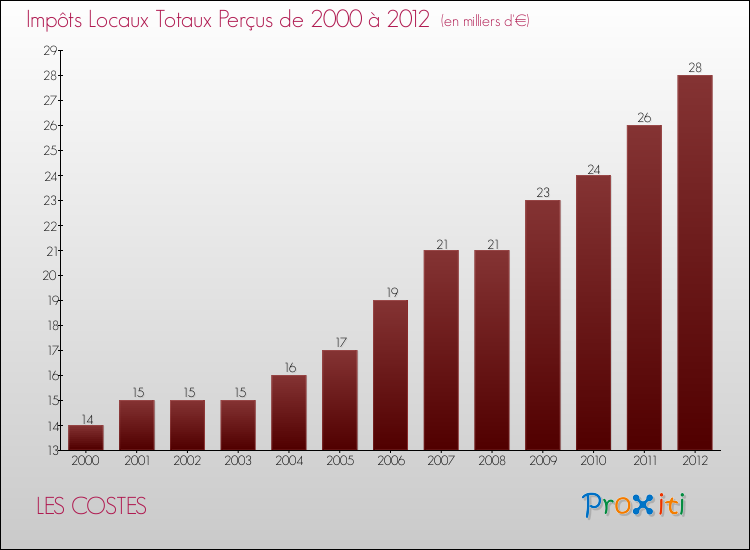Evolution des Impôts Locaux pour la commune de LES COSTES de 2000 à 2012 Evolution des Impôts Locaux pour LES COSTES de 2000 à 2012