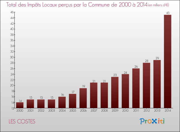 Evolution des Impôts Locaux pour la commune de LES COSTES de 2000 à 2014 Evolution des Impôts Locaux pour LES COSTES de 2000 à 2014