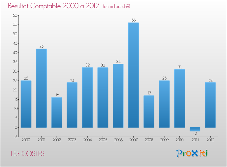 Evolution du résultat comptable pour la commune de LES COSTES de 2000 à 2012 Evolution du résultat comptable pour LES COSTES de 2000 à 2012