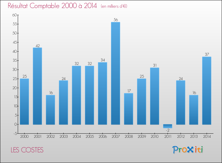 Evolution du résultat comptable pour la commune de LES COSTES de 2000 à 2014 Evolution du résultat comptable pour LES COSTES de 2000 à 2014