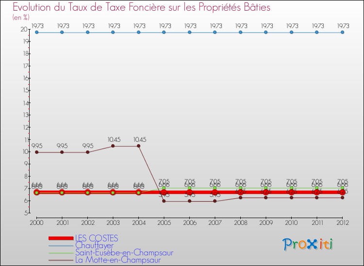 Evolution du taux de la taxe foncière sur le bati pour LES COSTES et les communes proches de 2000 à 2012 Comparaison des taux de taxe foncière sur le bati pour LES COSTES et les communes voisines de 2000 à 2012