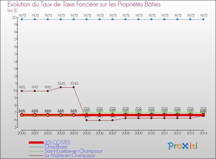 Evolution du taux de la taxe foncière sur le bati pour LES COSTES et les communes proches de 2000 à 2014 Comparaison des taux de taxe foncière sur le bati pour LES COSTES et les communes voisines de 2000 à 2014