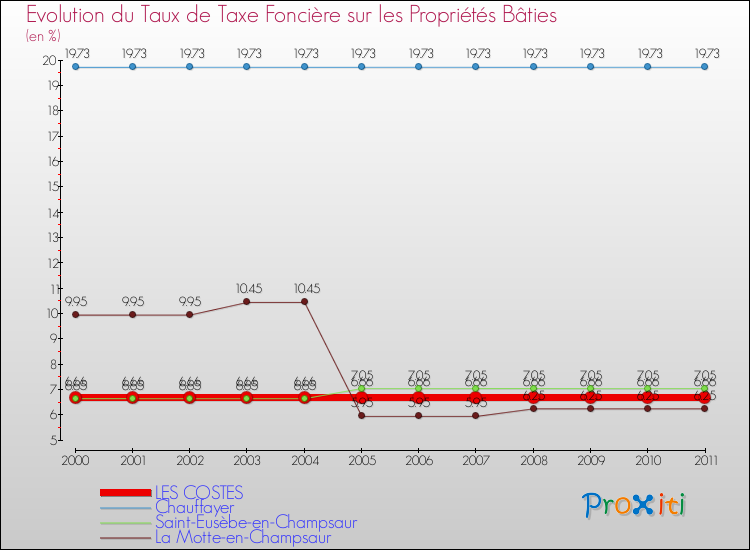 Evolution du taux de la taxe foncière sur le bati pour LES COSTES et les communes proches Comparaison des taux de taxe foncière sur le bati pour LES COSTES et les communes voisines