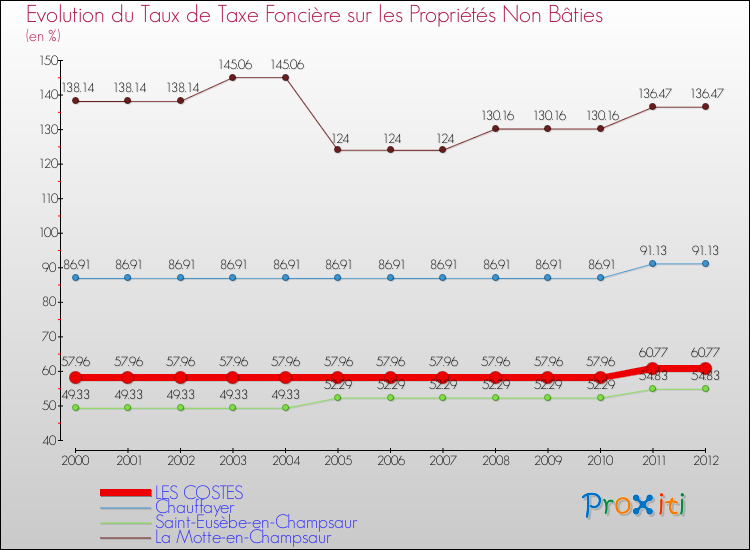 Evolution du taux de la taxe foncière sur les immeubles et terrains non batis pour LES COSTES et les communes proches de 2000 à 2012 Comparaison des taux de la taxe foncière sur les immeubles et terrains non batis pour LES COSTES et les communes voisines de 2000 à 2012