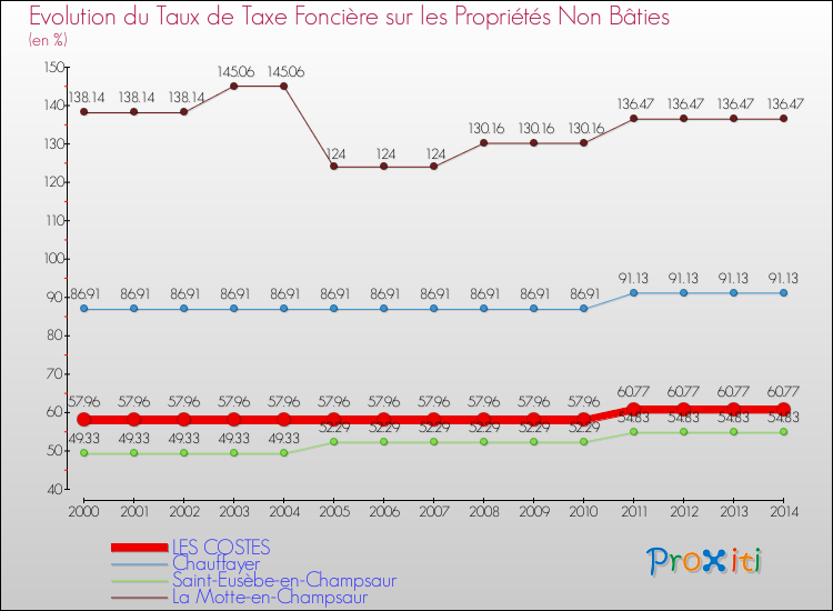 Evolution du taux de la taxe foncière sur les immeubles et terrains non batis pour LES COSTES et les communes proches de 2000 à 2014 Comparaison des taux de la taxe foncière sur les immeubles et terrains non batis pour LES COSTES et les communes voisines de 2000 à 2014