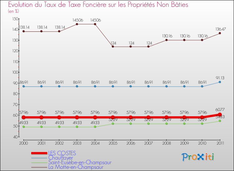 Evolution du taux de la taxe foncière sur les immeubles et terrains non batis pour LES COSTES et les communes proches Comparaison des taux de la taxe foncière sur les immeubles et terrains non batis pour LES COSTES et les communes voisines