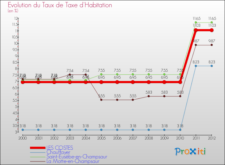 Evolution du taux de la taxe d'habitation pour LES COSTES et les communes proches Comparaison des taux de la taxe d'habitation pour LES COSTES et les communes voisines