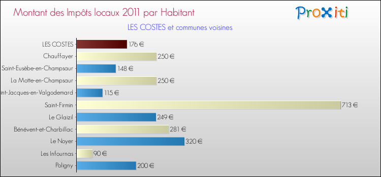 Montant des impôts locaux par Habitant pour LES COSTES et les communes proches Comparaison des impôts locaux par habitant pour LES COSTES et les communes voisines