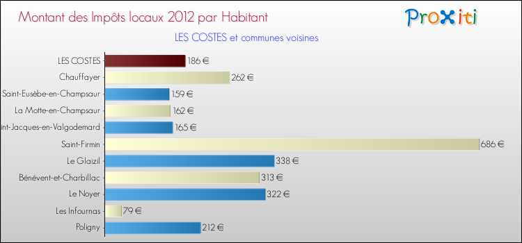 Montant des impôts locaux par Habitant pour LES COSTES et les communes proches Comparaison des impôts locaux par habitant pour LES COSTES et les communes voisines