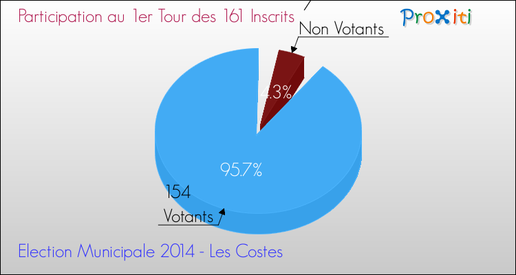 Participation au 1er Tour des Elections Municipales 2014 de la commune de Les Costes Elections Municipales 2014 - Participation au 1er Tour pour la commune de Les Costes