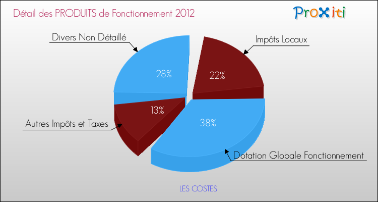 Décomposition du Budget de Fonctionnement 2012 de la commune de LES COSTES Budget de Fonctionnement 2012 pour la commune de LES COSTES