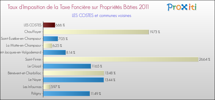 Taux d'imposition de la taxe foncière sur le bati 2011 pour LES COSTES et les communes proches Comparaison des taux d'imposition de la taxe foncière sur le bati 2011 pour LES COSTES et les communes voisines