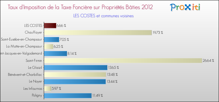Taux d'imposition de la taxe foncière sur le bati 2012 pour LES COSTES et les communes proches Comparaison des taux d'imposition de la taxe foncière sur le bati 2012 pour LES COSTES et les communes voisines