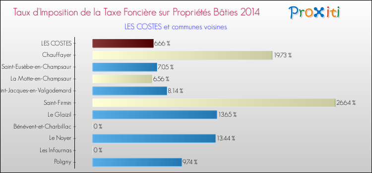 Taux d'imposition de la taxe foncière sur le bati 2014 pour LES COSTES et les communes proches Comparaison des taux d'imposition de la taxe foncière sur le bati 2014 pour LES COSTES et les communes voisines