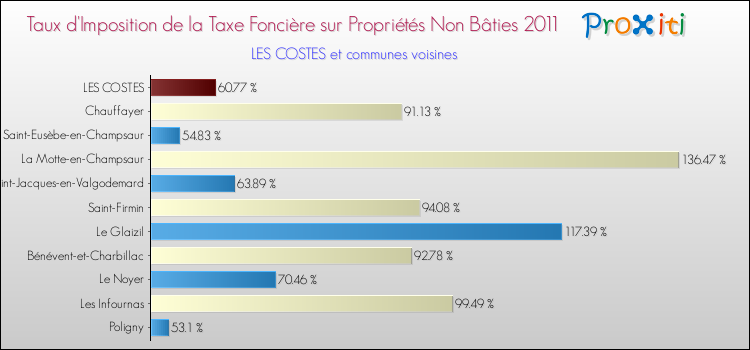 Taux d'imposition de la taxe foncière sur les immeubles et terrains non batis 2011 pour LES COSTES et les communes proches Comparaison des taux d'imposition de la taxe foncière sur les immeubles et terrains non batis 2011 pour LES COSTES et les communes voisines